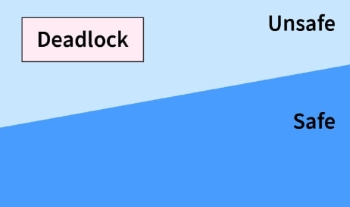 Safe, Unsafe and Deadlock State