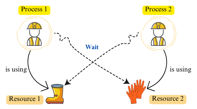 Deadlock Occurrence Diagram